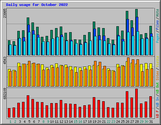Daily usage for October 2022