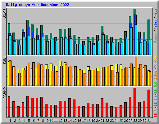 Daily usage for December 2022