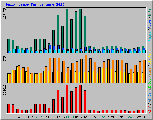Daily usage for January 2023
