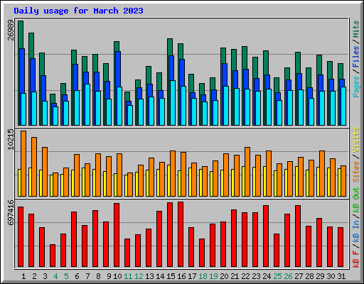 Daily usage for March 2023