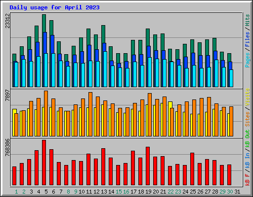 Daily usage for April 2023