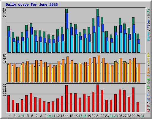 Daily usage for June 2023