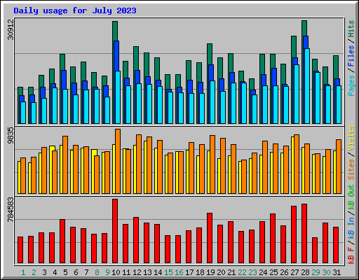 Daily usage for July 2023