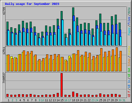 Daily usage for September 2023