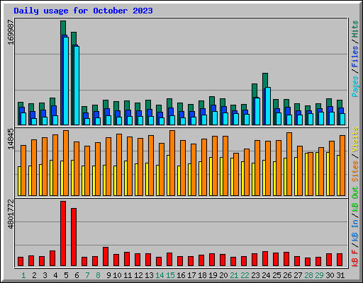 Daily usage for October 2023