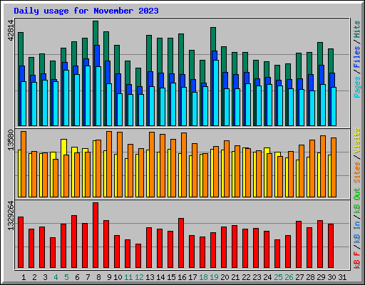 Daily usage for November 2023