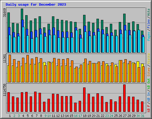 Daily usage for December 2023