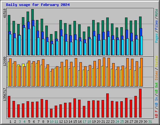 Daily usage for February 2024