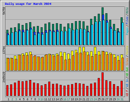 Daily usage for March 2024
