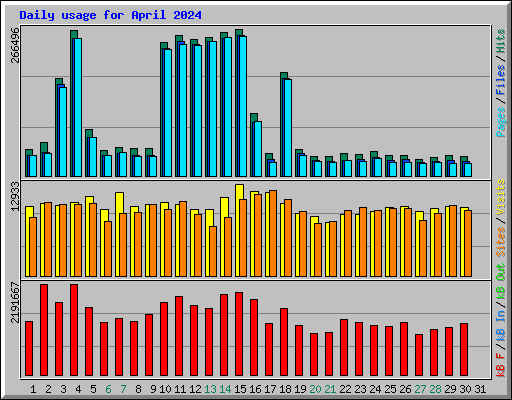 Daily usage for April 2024