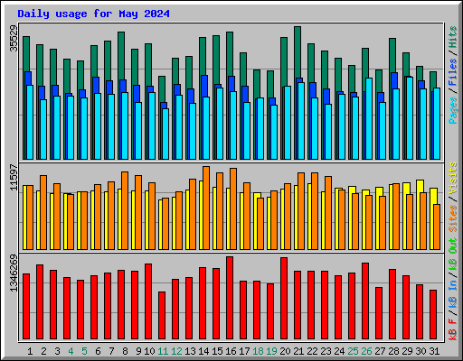 Daily usage for May 2024