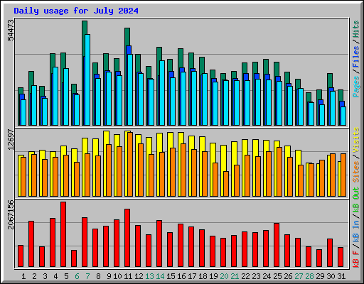 Daily usage for July 2024