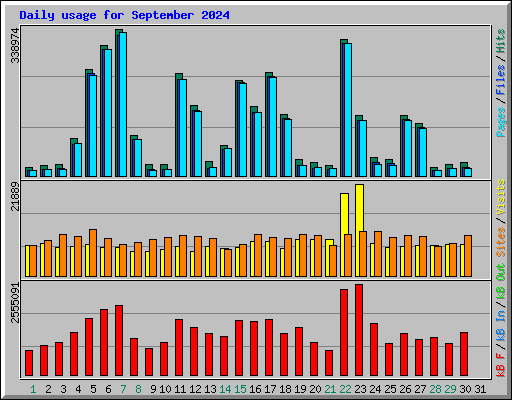 Daily usage for September 2024