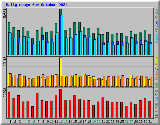 Daily usage for October 2024