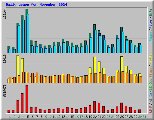 Daily usage for November 2024