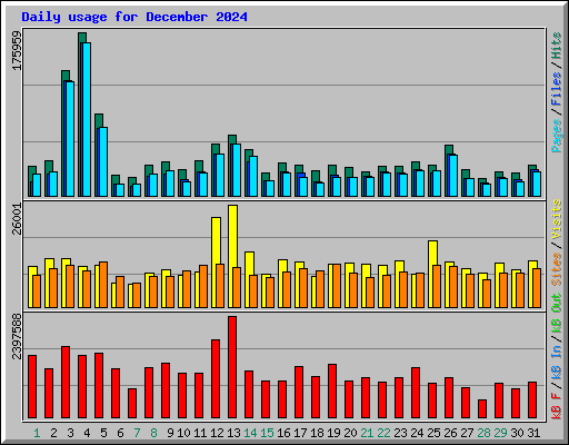 Daily usage for December 2024