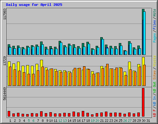Daily usage for April 2025