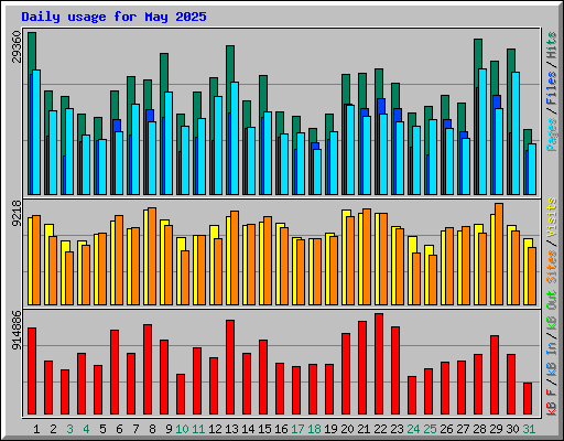 Daily usage for May 2025
