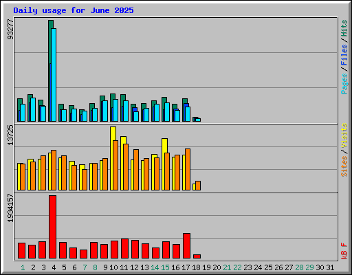 Daily usage for June 2025