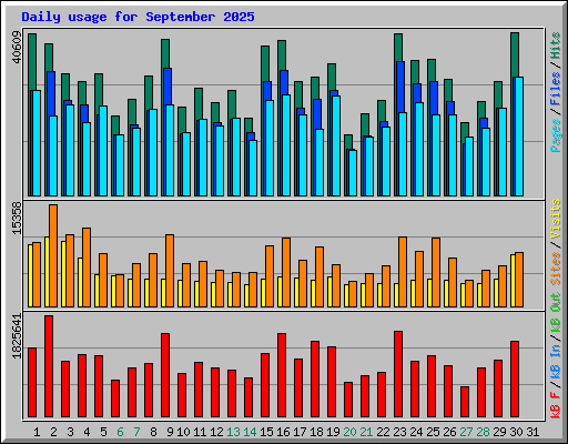 Daily usage for September 2025