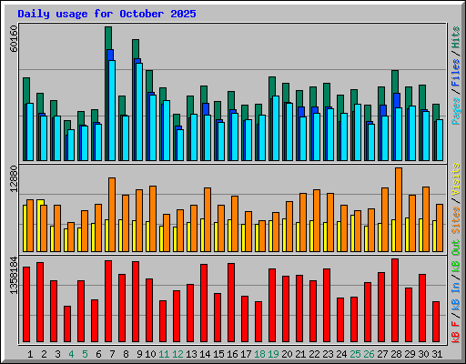 Daily usage for October 2025