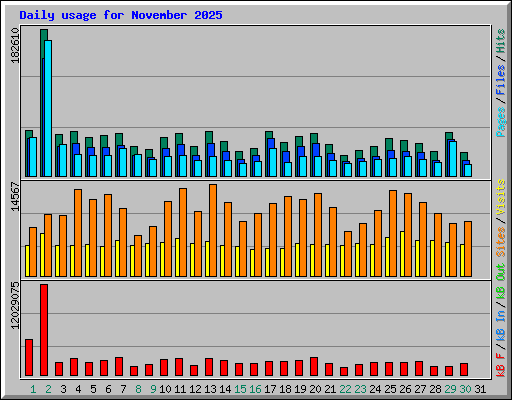 Daily usage for November 2025