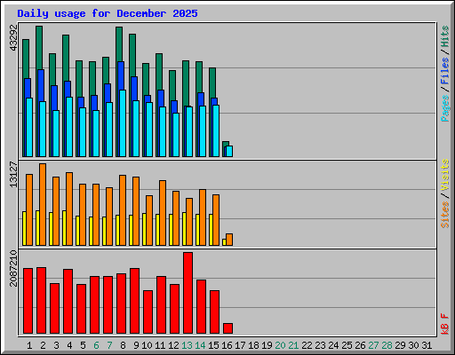 Daily usage for December 2025