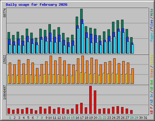 Daily usage for February 2026