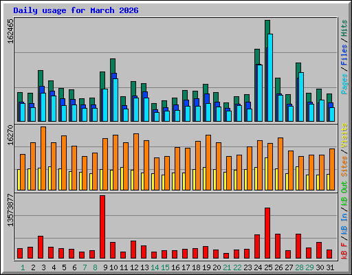 Daily usage for March 2026