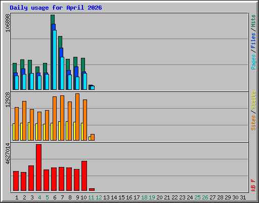 Daily usage for April 2026