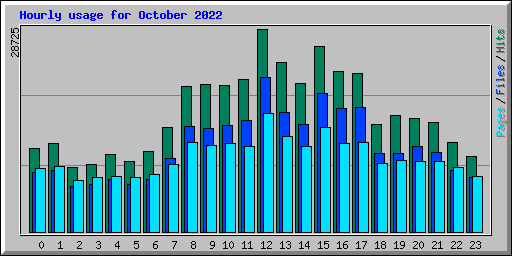Hourly usage for October 2022