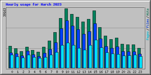 Hourly usage for March 2023