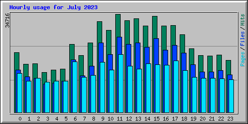 Hourly usage for July 2023