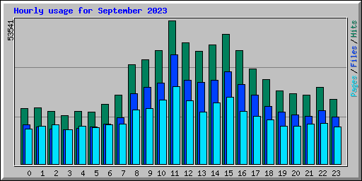 Hourly usage for September 2023