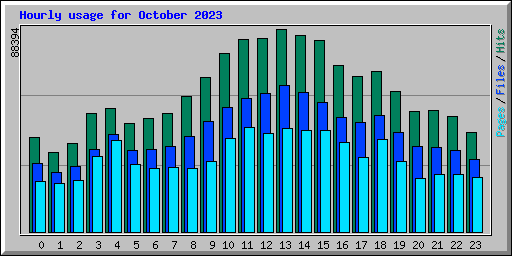 Hourly usage for October 2023
