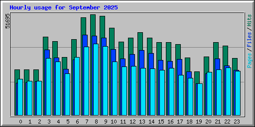 Hourly usage for September 2025