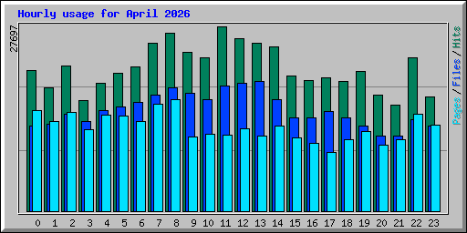 Hourly usage for April 2026