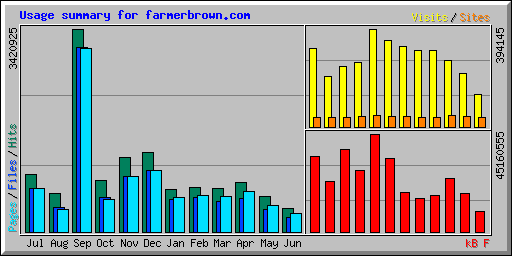 Usage summary for farmerbrown.com