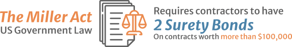 The miller act US Government law requires contractors to have 2 surety bonds on contracts worth more than 100000usd