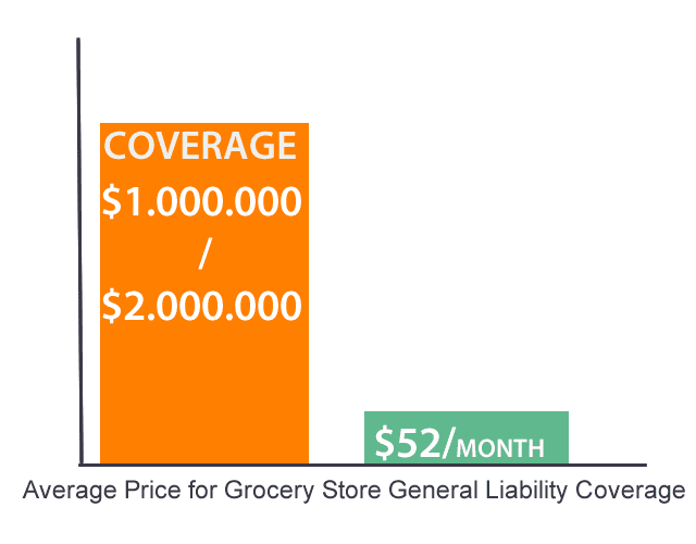 average-general-liability-insurance-cost-convenience-stores-grocery-stores-monthly-price