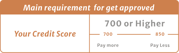 Credit approval chart