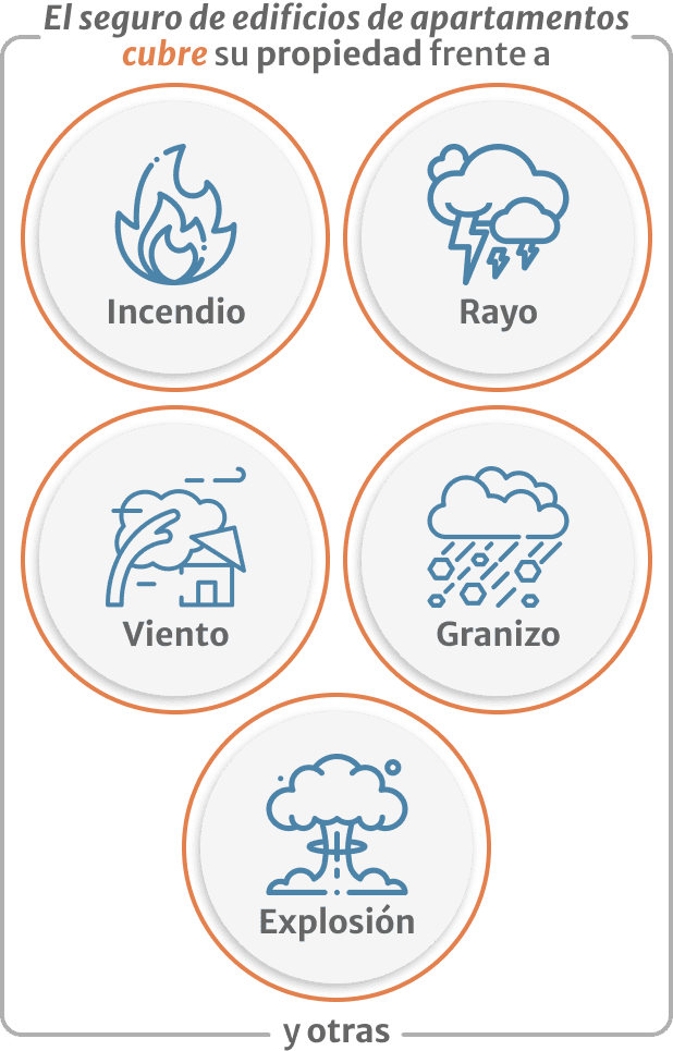 seguro-de-apartamentos-incendio-rayo-viento-granizo