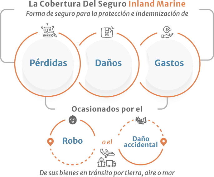 Cobertura del seguro Inland Marine; Perdidas, daños, gastos