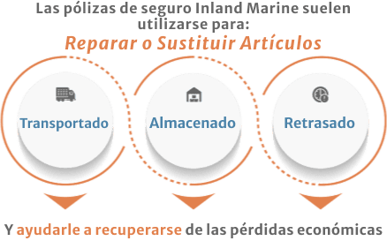 La poliza de Inland Marine se usa para almacenar, transportar y retraso.