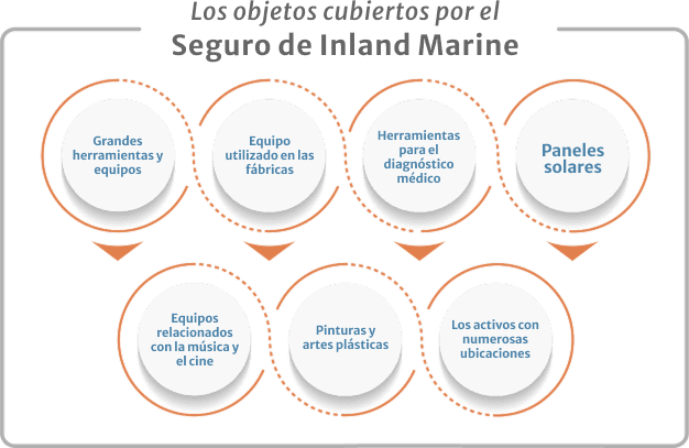 Que objetos cubre inland marine.