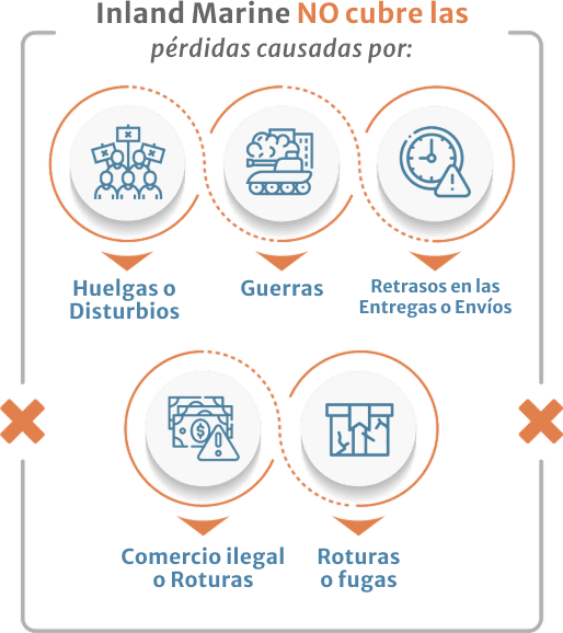 lista de Inland Marine no cubre perdidas por.