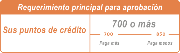 Puntaje de crédito requerido para aprobación de bonos de licencia y permisos