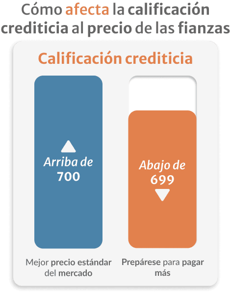 Cómo la calificación crediticia afecta el precio de las fianzas: arriba de 700 mejor precio, abajo de 699 costo más alto