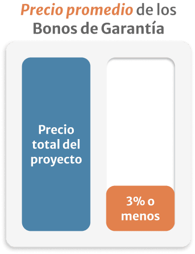 Precio promedio de los bonos de garantía basado en el valor total del proyecto con tasas de 3% o menos