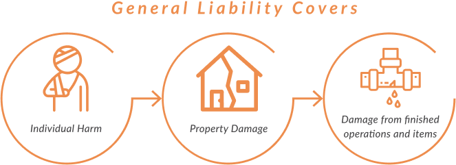 General Liability Cover to individual harm property damage and damage from finished operations and items